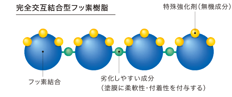 完全交互結合型フッ素樹脂 特殊強化剤(無規成分) フッ素結合 劣化しやすい成分(塗膜に柔軟性・付着性を付与する)